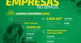 No ES: Em 2022, número de novas empresas