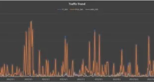 Captura de tela de gráfico de linhas intitulado 'Traffic Trend' com picos em laranja e azul