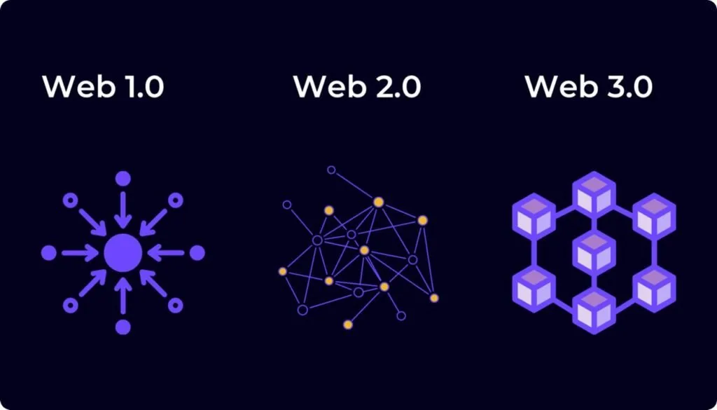 Ilustração roxa com esquemas de rede e os rótulos 'Web 2.0' e 'Web 3'
