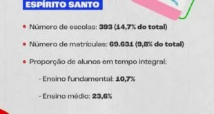 Infográfico azul com dados de escolas e matrículas no Espírito Santo e ícones de livros