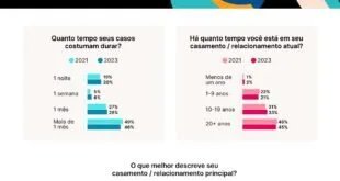 Site de Adultério revela Pesquisa sobre Traição e Felicidade no Casamento