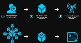 Tecnologia de Blockchain está transformando transações e empreendimentos ao redor do mundo
