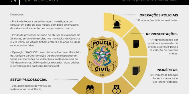 DPCA apresenta balanço de 2024 e destaca prisões em casos de violência contra crianças e adolescentes