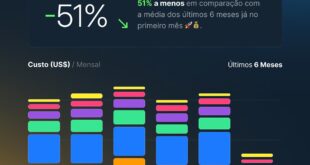 Edtech reduziu mais de 50% dos custos AWS com apoio da CloudFaster