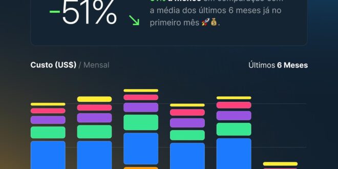 Edtech reduziu mais de 50% dos custos AWS com apoio da CloudFaster