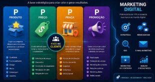 Segredo dos 4 Ps que Transforma Qualquer Estratégia de Marketing