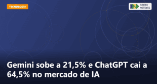 Gemini sobe a 21,5% e ChatGPT cai a 64,5% no mercado de IA — Direto Notícias