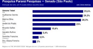 quádruplo na disputa ao Senado